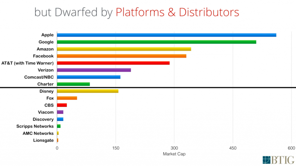 Market Caps of Content Companies vs Distributors via BTIG