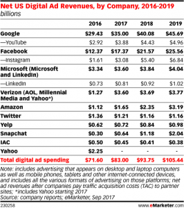 Digital ad revenue by company 2017