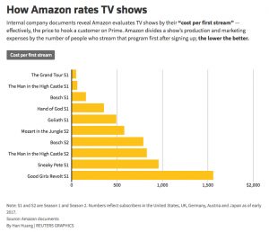 Amazon shows don't easily drive Prime memberships